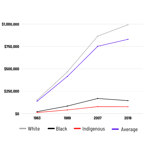 Graph: Showing growing wealth gap between white, Black and Indigenous households over time.