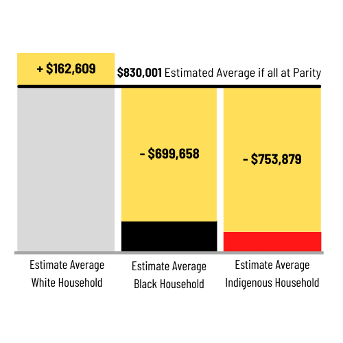 Graph: Showing wealth gap between white, Black and Indigenous households.
