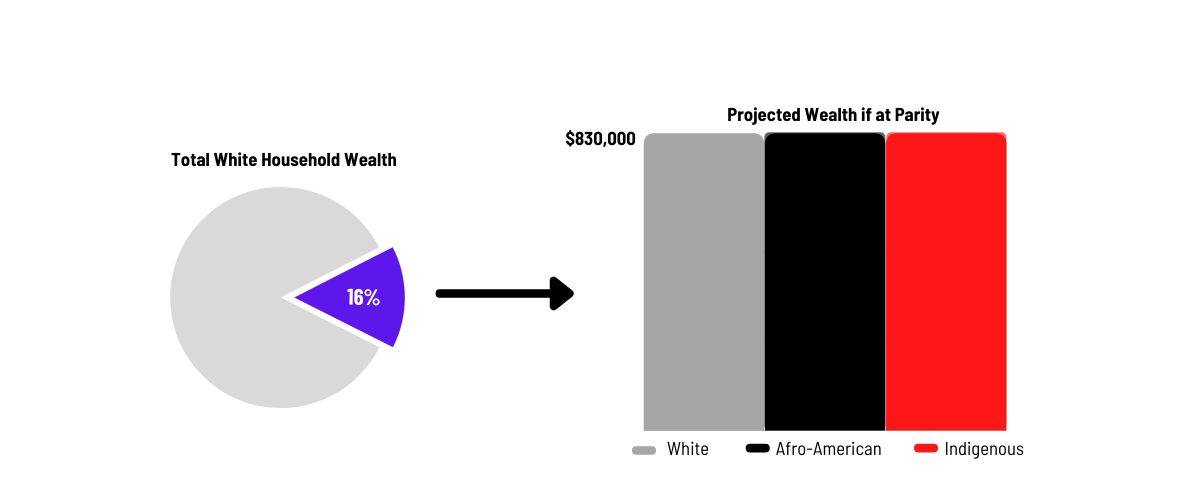 Graph: Showing how the wealth gap could be closed if ill-gotten wealth was redistributed to Black and Indigenous households.